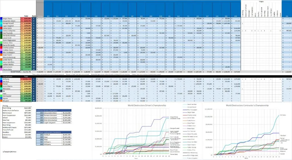 Las tablas del “campeonato de destructores” de la Fórmula 1 2024 (Fuente: u/Basspro24chevy)