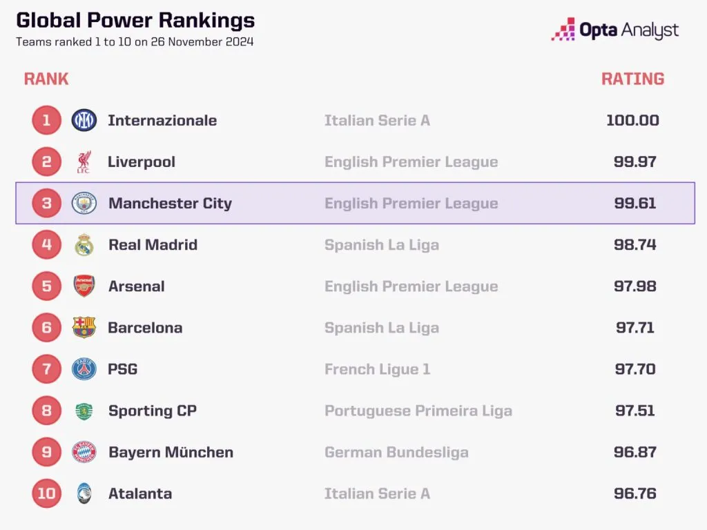 El power ranking de Opta, con Manchester City fuera del top 1