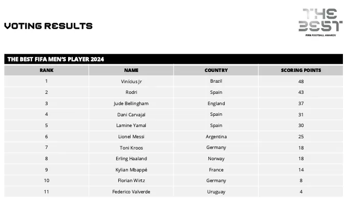 Los resultados de la votación de los Premios The Best (FIFA).