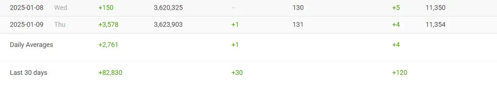 Social Blade confirmó el aumento de los seguidores de Alpine en Instagram.