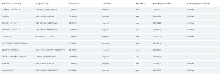 Los clubes argentinos que están inhibidos.