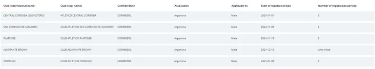 Los clubes argentinos que están inhibidos.