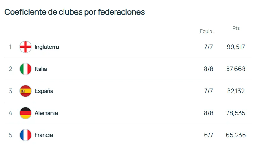 La UEFA actualizará los promedios al finalizar la semana. España sumó más puntos durante el martes por las derrotas del Aston Villa con el Mónaco y por el empate de la Juventus con Brujas.