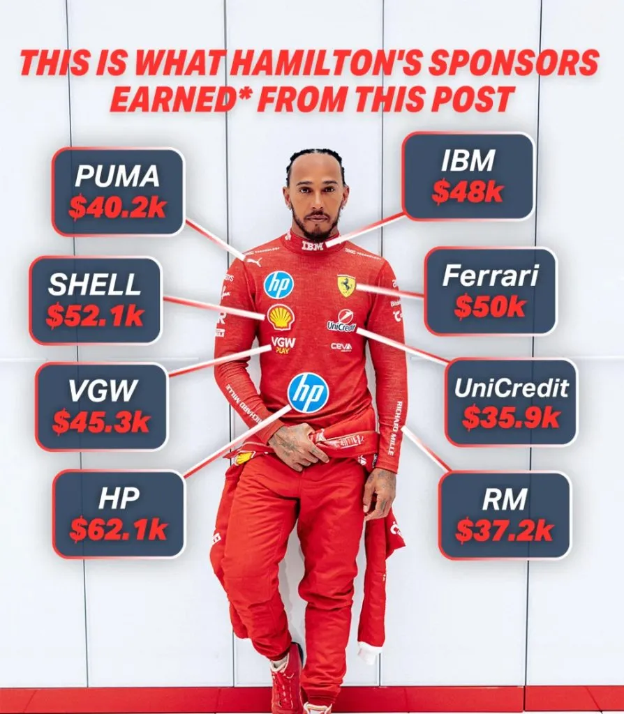 Lo generado por Hamilton para Ferrari con su primera foto (Sponsorlytix)