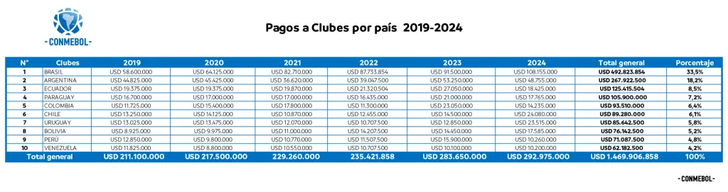 Los países que más dinero recibieron por Conmebol.