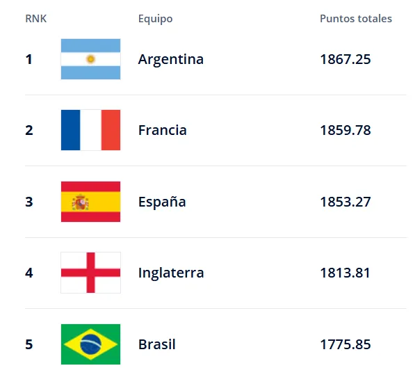 Así están los primeros 5 puestos del Ranking FIFA.