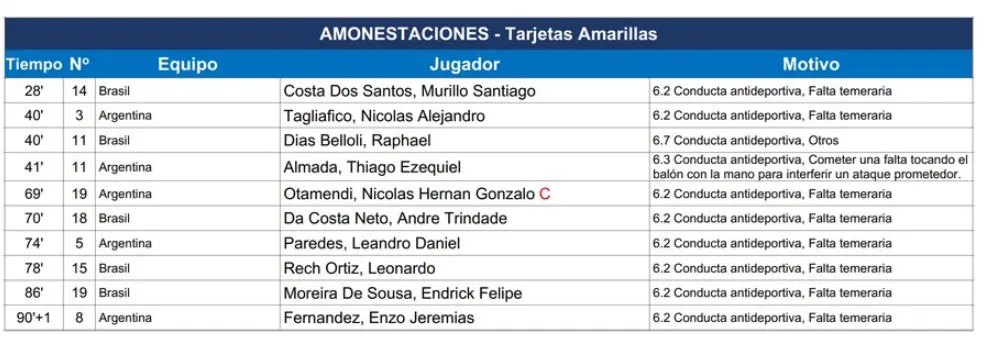 Esto dice el informe de Conmebol. (Foto: Doble Amarilla)