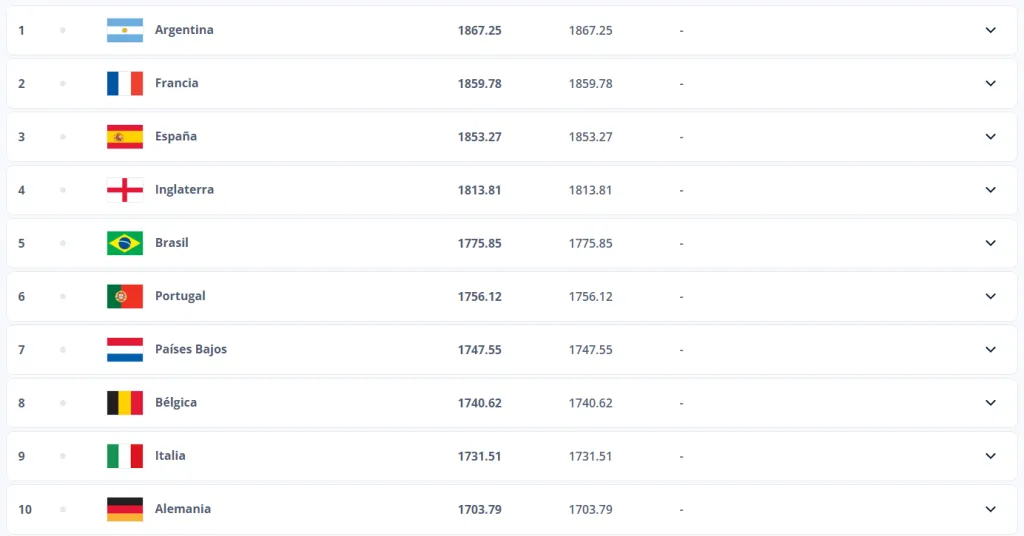 El Ranking FIFA hasta la última actualización de diciembre del 2024.