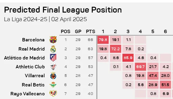 Cómo quedarían los puestos altos de LaLiga según Opta