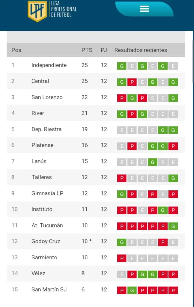 Hasta este martes, la tabla oficial mostraba a Godoy Cruz con 10 puntos en el Apertura 2025.
