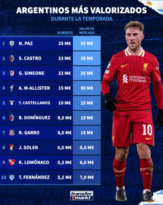 Los 10 jugadores argentinos que más aumentaron su valoración durante la temporada 2024/25, según Transfermarkt.