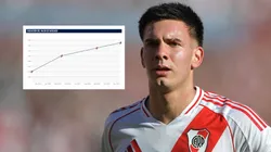 Franco Mastantuono todavía presenta un valor de mercado de apenas 15 millones de euros.