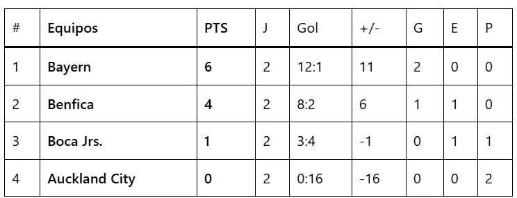 Así está la tabla de posiciones del grupo C tras la fecha 2.