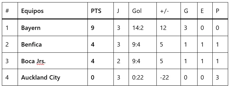 Así quedaría la tabla con Benfica y Boca igualados en todo.