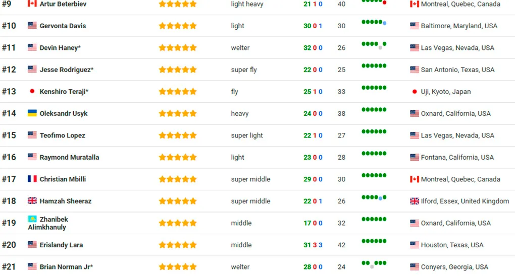Insólito: Usyk apenas ocupa el puesto 14 en el ranking de BoxRec.