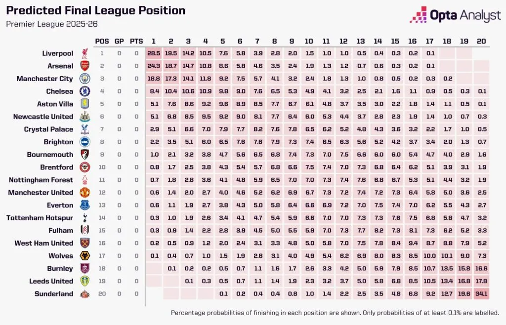 El análisis completo de la temporada de la Premier League, según OptaAnalyst (Opta)
