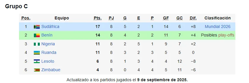 Así está el Grupo C de las Eliminatorias CAF rumbo al Mundial 2026. (Wikipedia)
