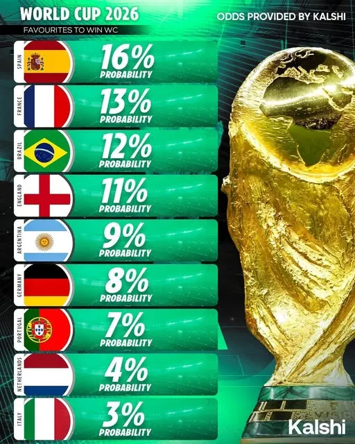 La publicación de Kalshi sobre los máximos candidatos a ganar la Copa del Mundo 2026.
