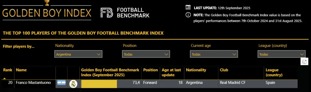 Franco Mastantuono, el único argentino nominado para el Golden Boy 2025.