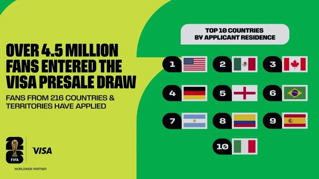 Los países que más usuarios tienen registrados en la preventa de entradas para el Mundial 2026.