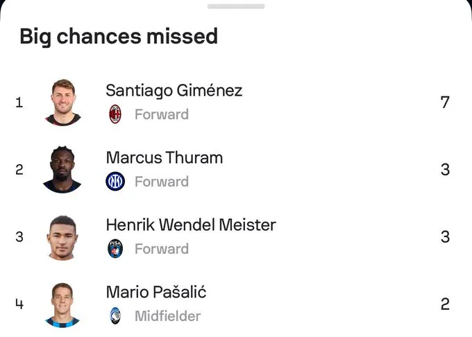 La tabla de los jugadores que más ocasiones claras fallaron frente al arco en el inicio de la Serie A.