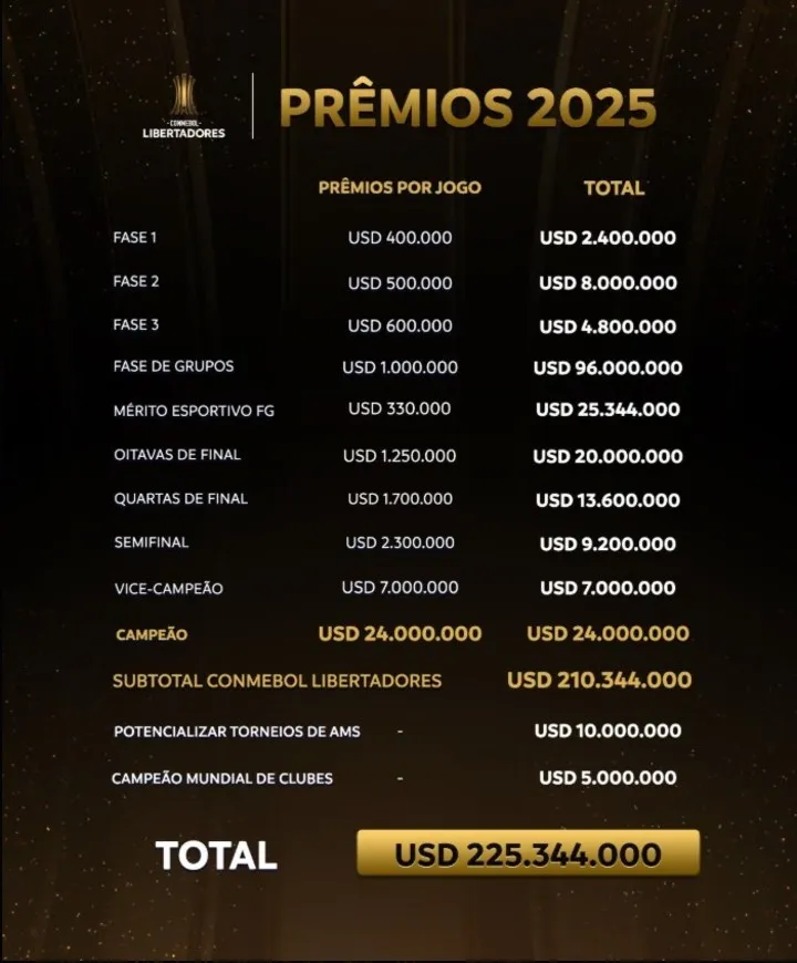 Los premios de la Libertadores 2025. (Foto: CONMEBOL)