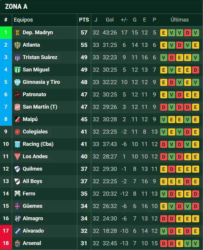 La tabla de posiciones de la Zona A de la Primera Nacional. (Foto: Promiedos).