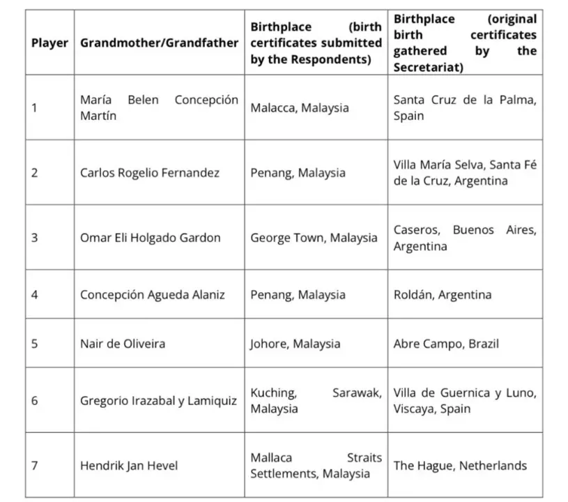 El documento de FIFA por el escándalo de Malasia. (FIFA)
