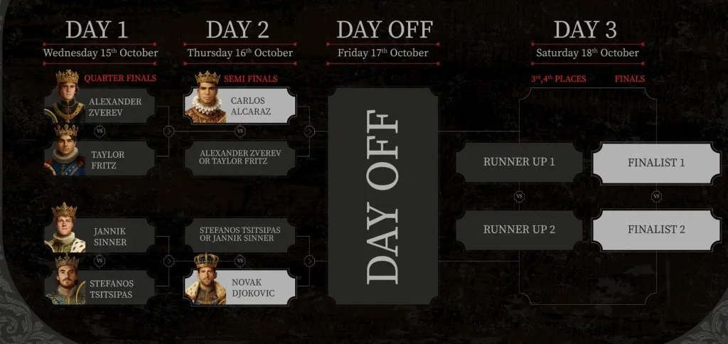 El cuadro de la Six Kings Slam 2025. (Foto: Getty).