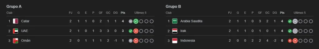 Qatar y Arabia aseguraron su lugar en el Mundial 2026 en cuarta ronda.