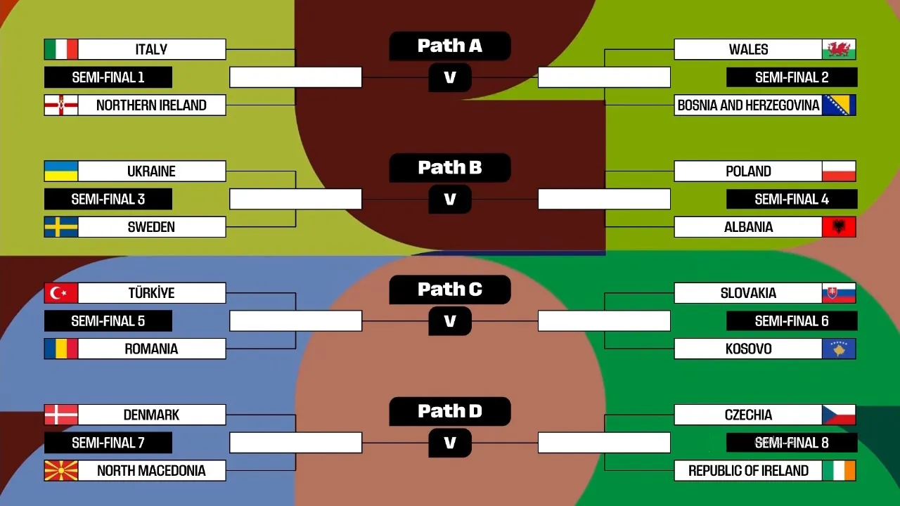 Los cruces definidos para el Repechaje UEFA rumbo al Mundial 2026.