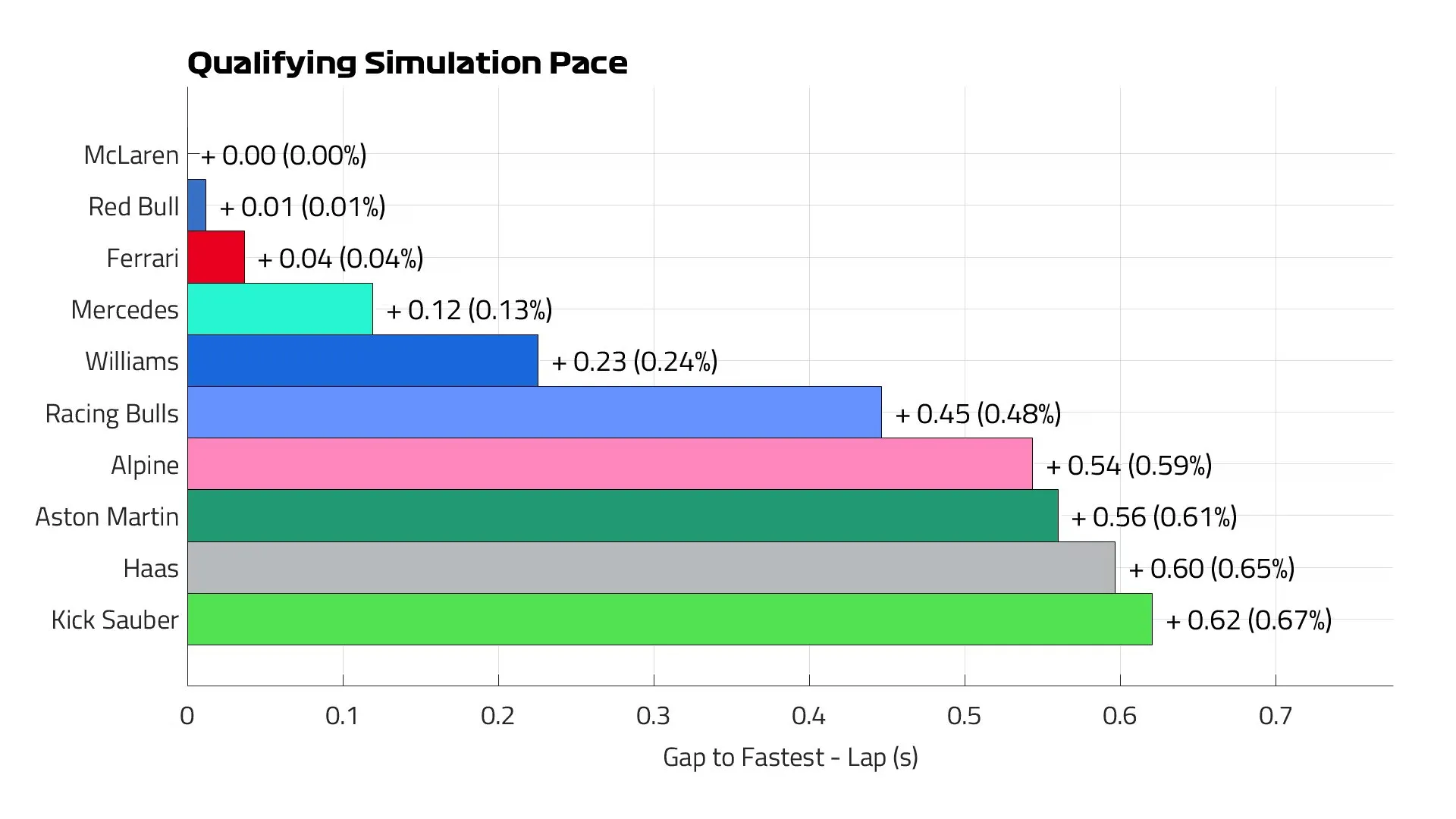 Los ritmos de clasificación en Las Vegas por escuderías.