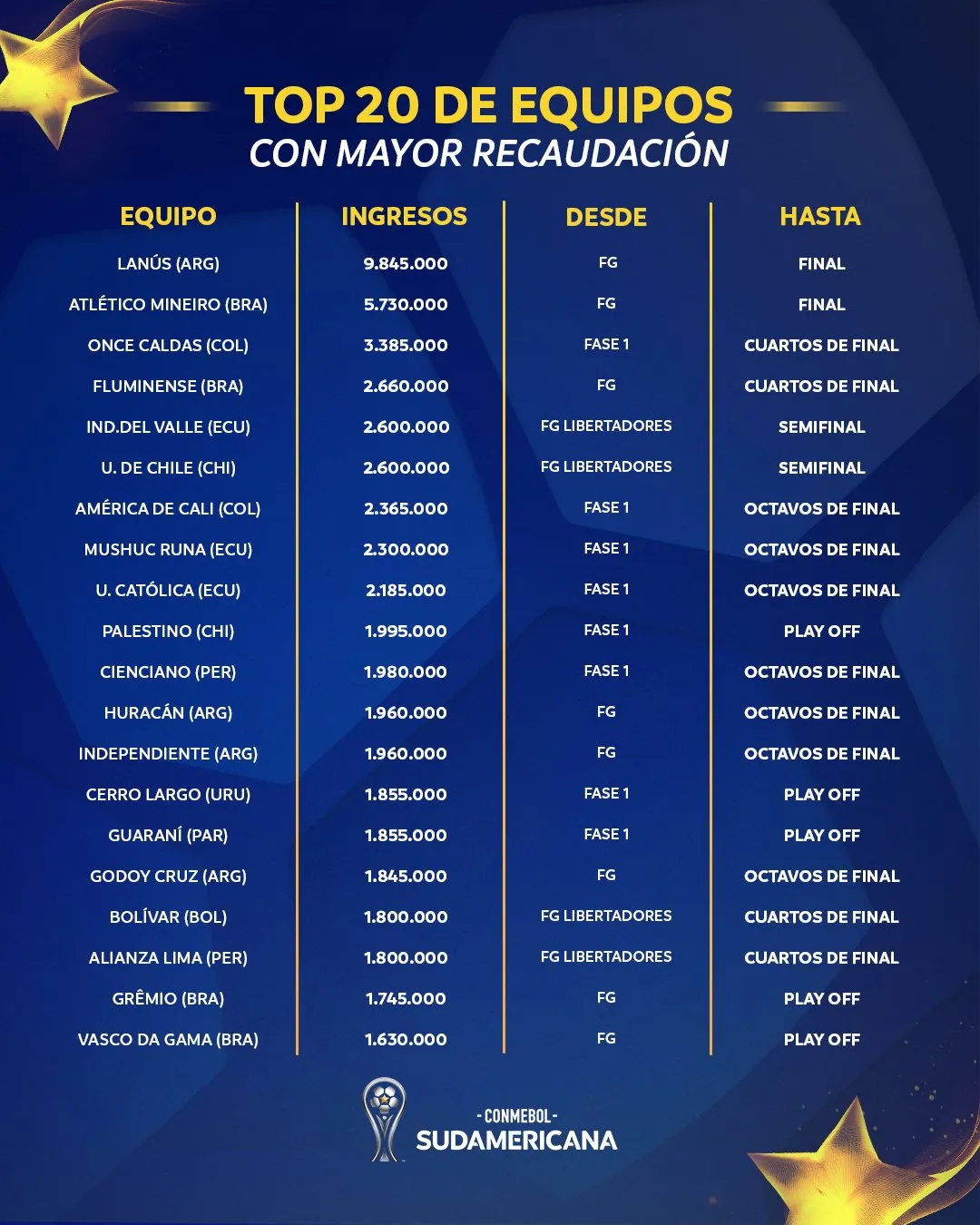 Cifras de Sudamericana.