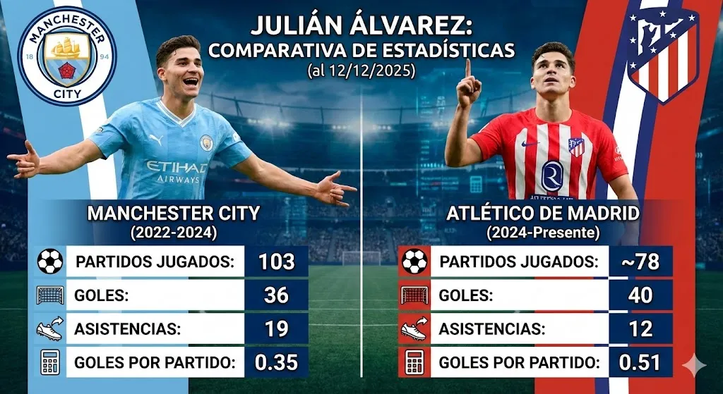 Julián Álvarez, más goleador en Atlético que en el City. (Gemini/IA)