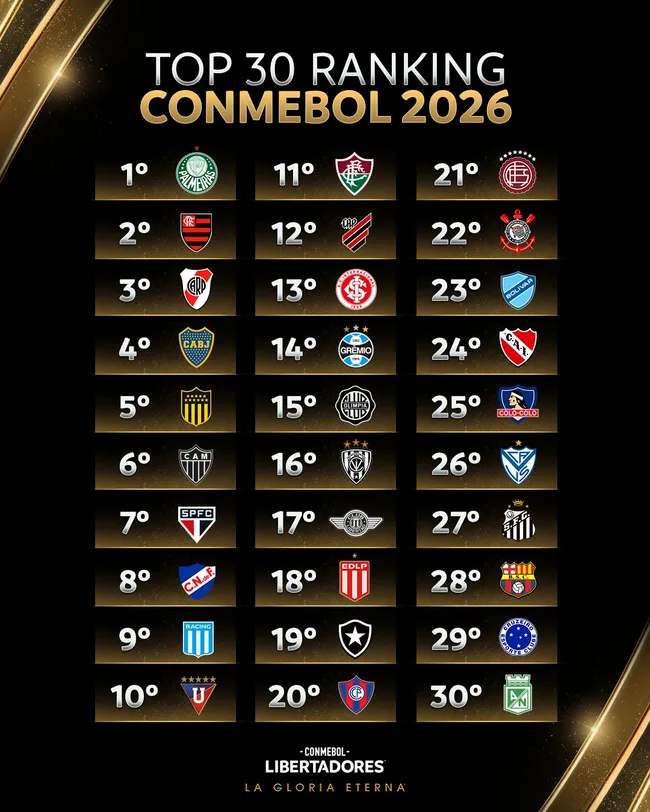Así quedó el Ranking de clubes de Conmebol para 2026 (Prensa Conmebol).