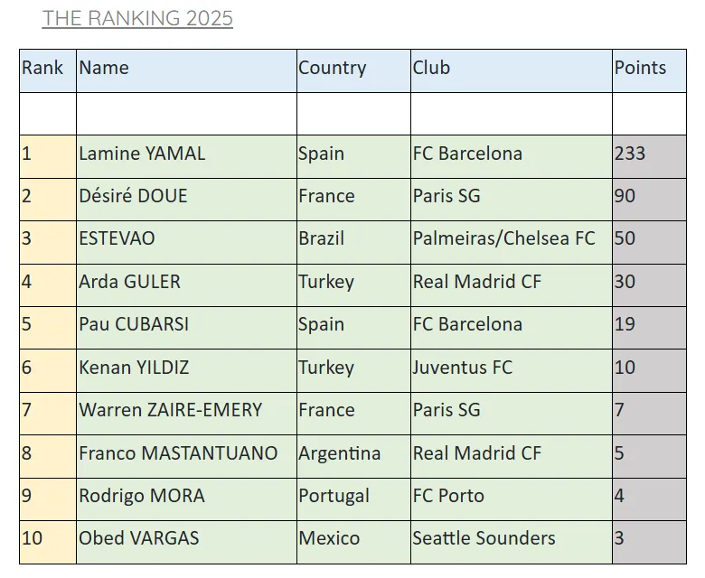 El top 10 de los mejores jugadores sub 20 del 2025.