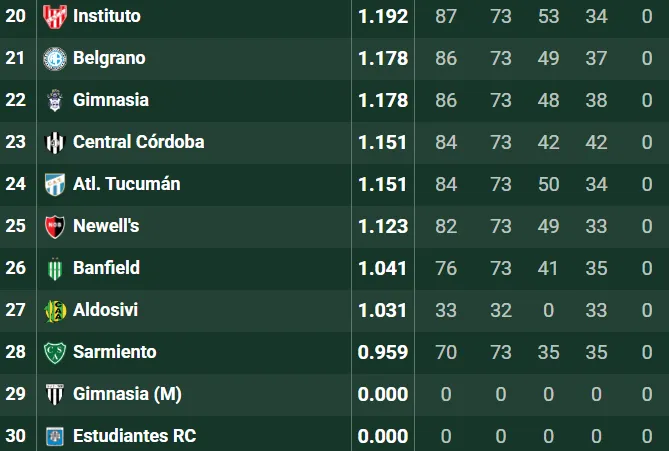 La zona baja de la tabla de promedios 2026. (Foto: Promiedos).