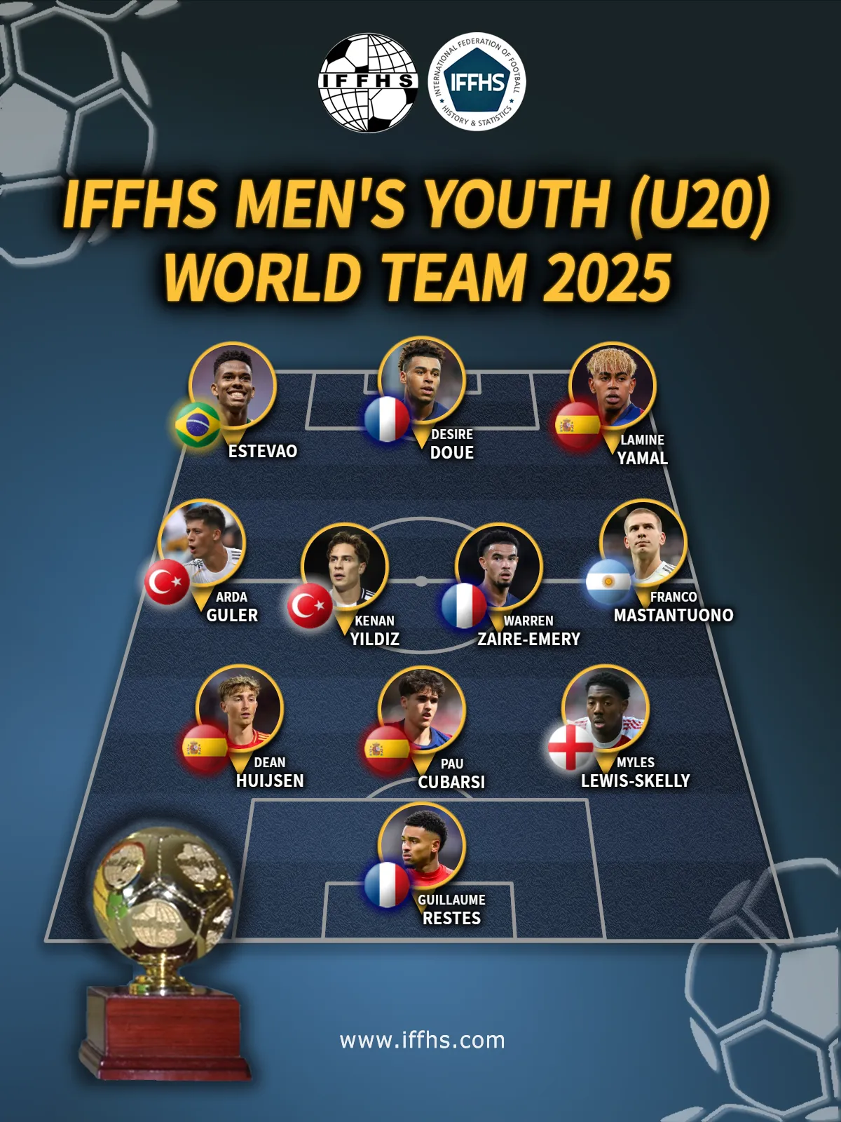Mastantuono y el 11 ideal entre los jugadores Sub 20 (Foto: IFFHS)