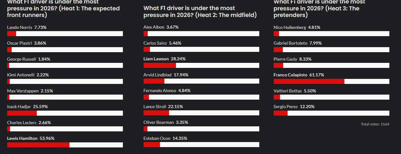 La encuesta reveló que Colapinto es visto como el piloto con mayor presión para 2026.