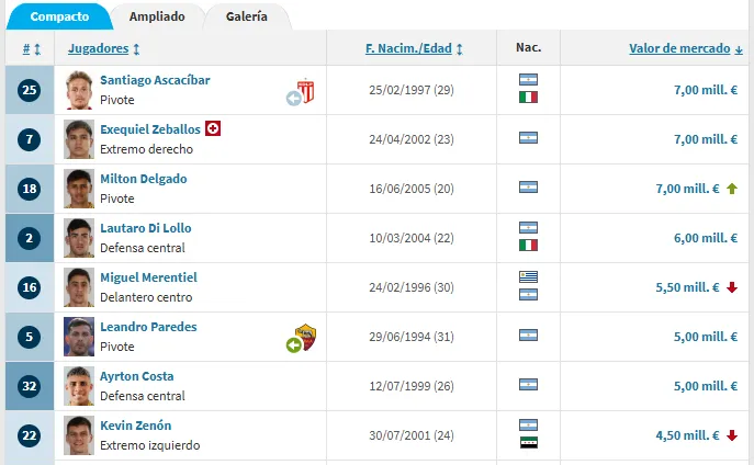 Las valuaciones de Transfermarkt. (Foto: Getty)