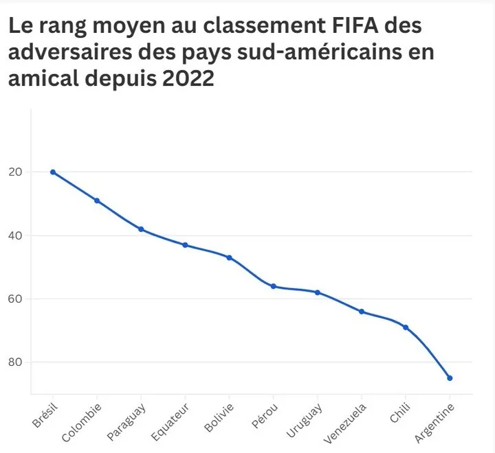 La estadística sobre los amistosos de CONMEBOL. (Foto: L’Equipe)