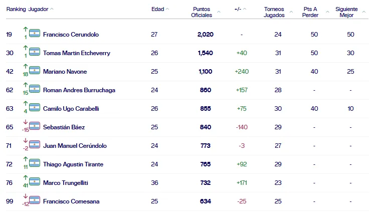 Así están los argentinos en el Ranking. (ATP)