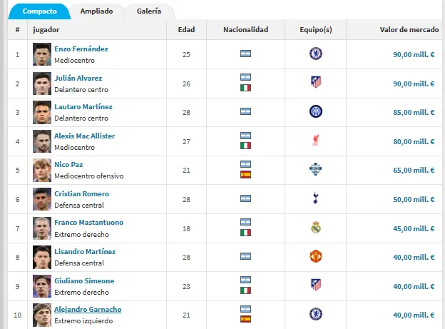 El Top 10 de argentinos en Transfermarkt.