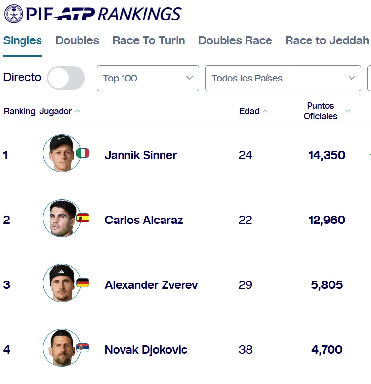 Así está el ranking de la ATP tras el Masters 1000 de Madrid. (Foto: ATP).