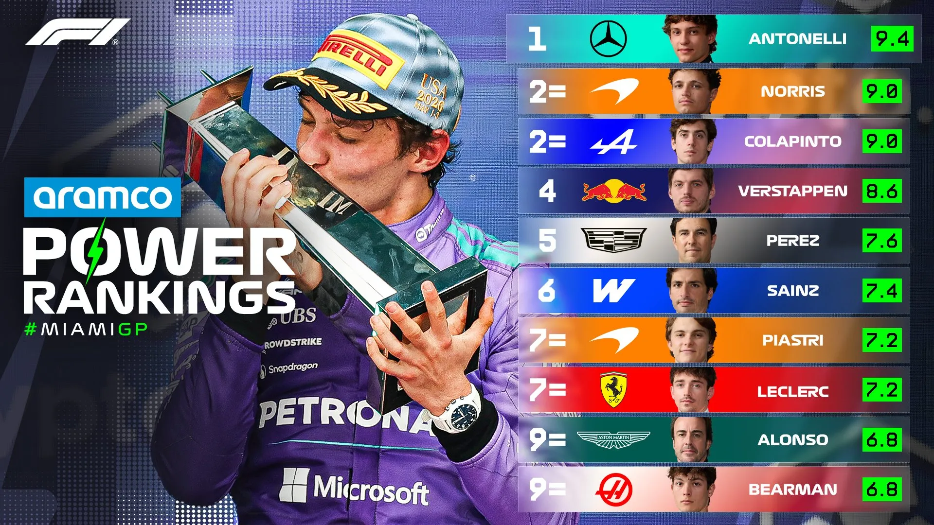 Colapinto, en el top tres de los mejores pilotos de la F1 en Miami.