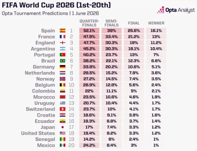 El análisis de los favoritos para la Copa del Mundo 2026.