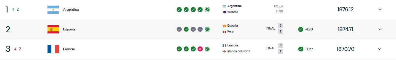 El podio del Ranking FIFA.
