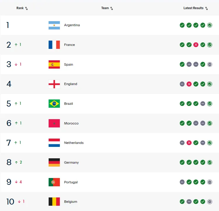 Así quedó el Ranking FIFA tras el 20 de junio del 2026.