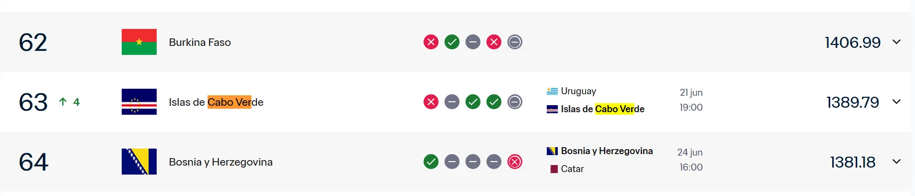 Cabo Verde llegó al puesto 63 del ranking FIFA.