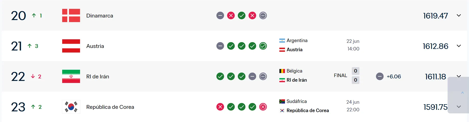 Austria subió 3 puestos en el ranking FIFA.